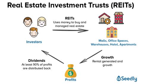 REITs .